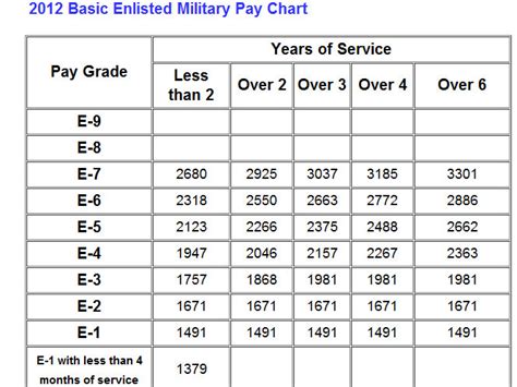 e3 yearly salary